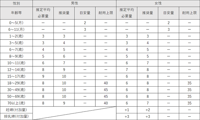 亜鉛の食事摂取基準(mg/日)　※日本人の食事摂取基準(2015年版)